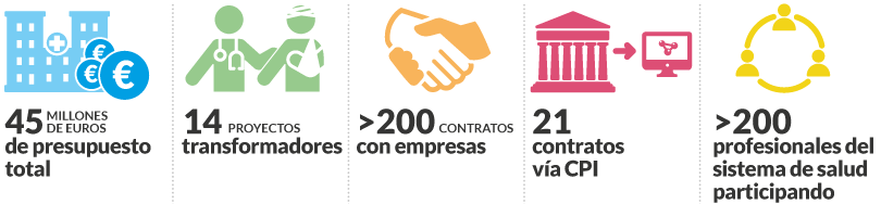 24 Millones € presupuesto,14 proyectos, > más 200 contratos empresas,21 contratos CPI y más 200 profesionales