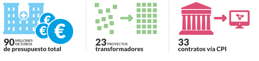 90 Millones de € de presupuesto, 23 proyectos transformadores y 33 contratos vía CPI