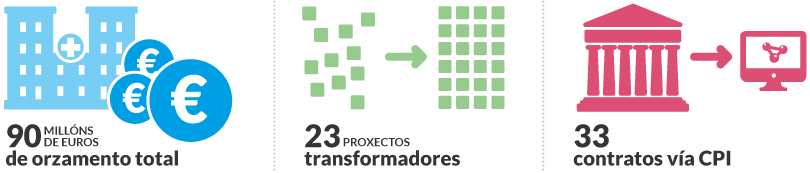 90 Millóns de € de orzamento, 23 proxectos trasnformadores e 33 contratos vía CPI