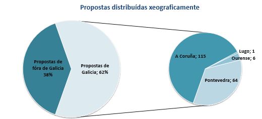 Visor Gráfico de propostas distribuídas xeográficamente
