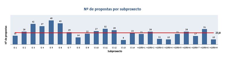 Visor Gráfico de número de propostas por subproxecto