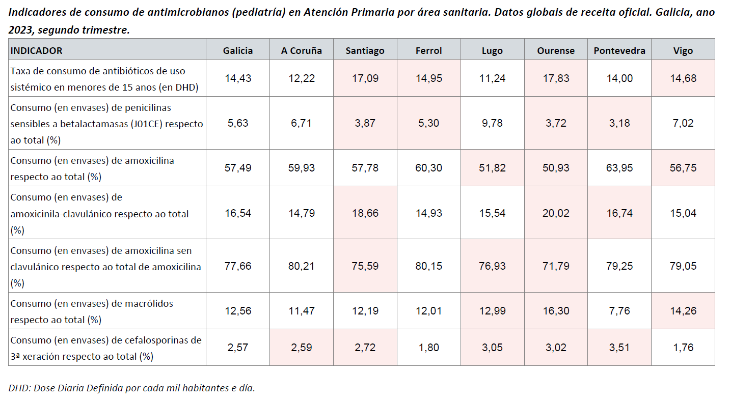 Consumo antimicrobianos pediatría_Datos globales de receita oficial_2023-T2.png