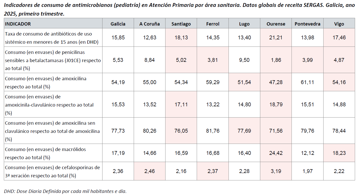 Consumo antimicrobianos pediatría_Datos globales de receita SERGAS_2025-T1.png