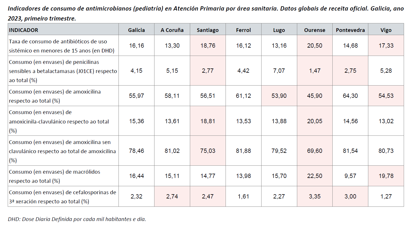 Consumo antimicrobianos pediatría_Datos globales de receita oficial_2023-T1.png