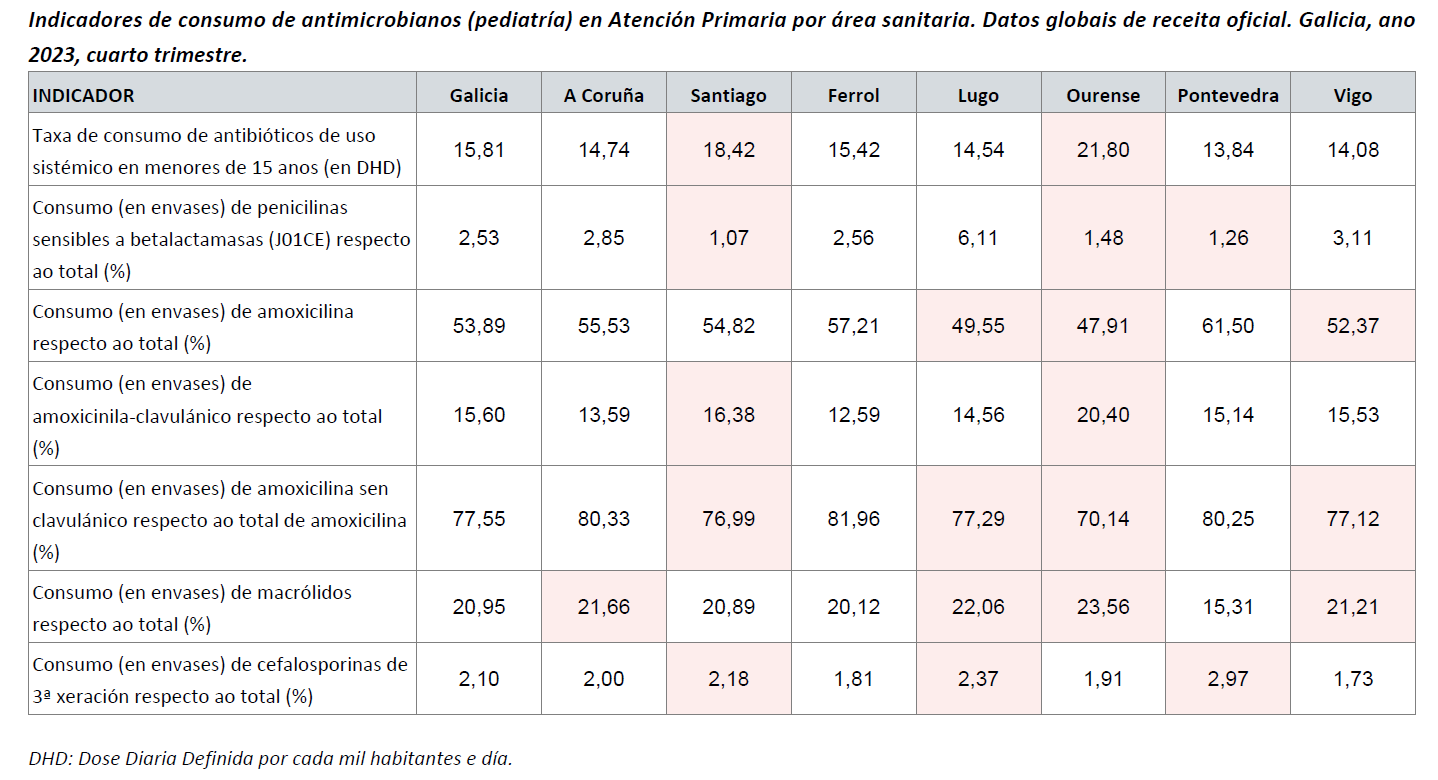 Consumo antimicrobianos pediatría_Datos globales de receita oficial_2023-T4.png