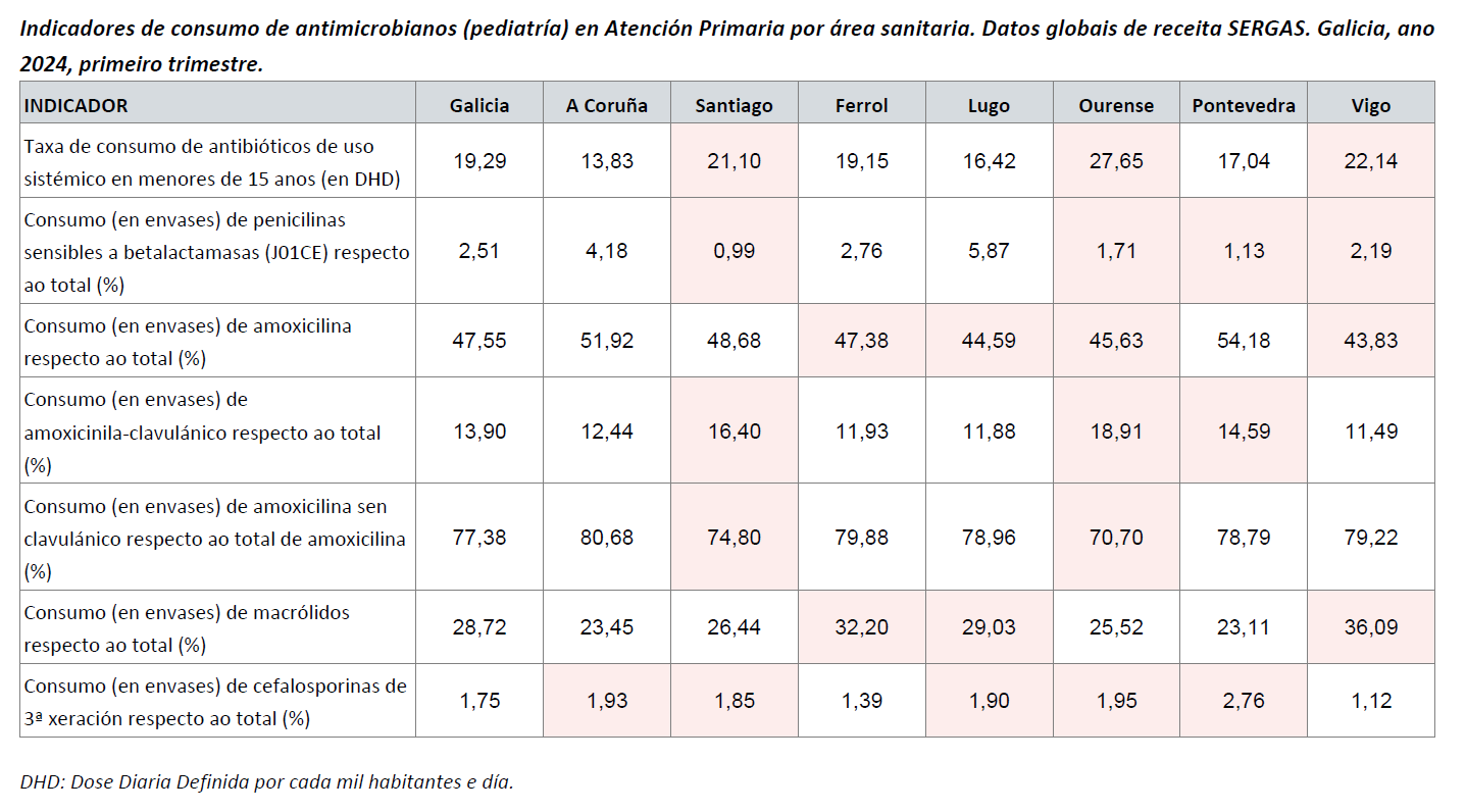Consumo antimicrobianos pediatría_Datos globales de receita oficial_2024-T1.png