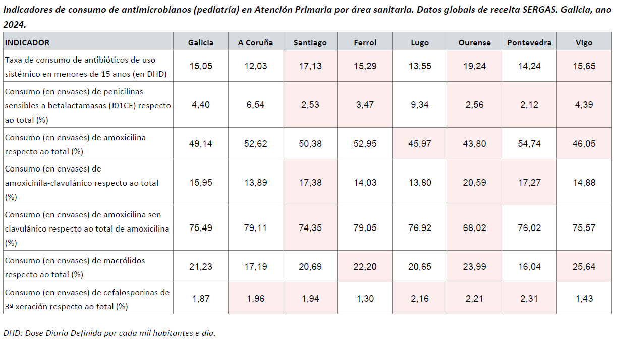 Indicadores de consumo de antimicrobianos Pediatria en Atencion Primaria_2024.jpeg