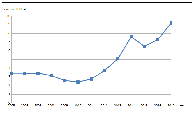 Incidencia-gonococia_2005-2017.PNG
