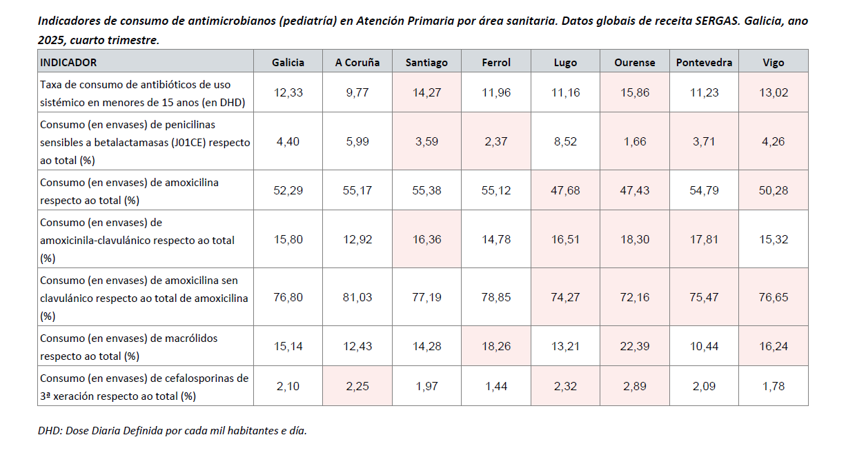 Indicadores  antimicrobianos (pediatría) en AP.png