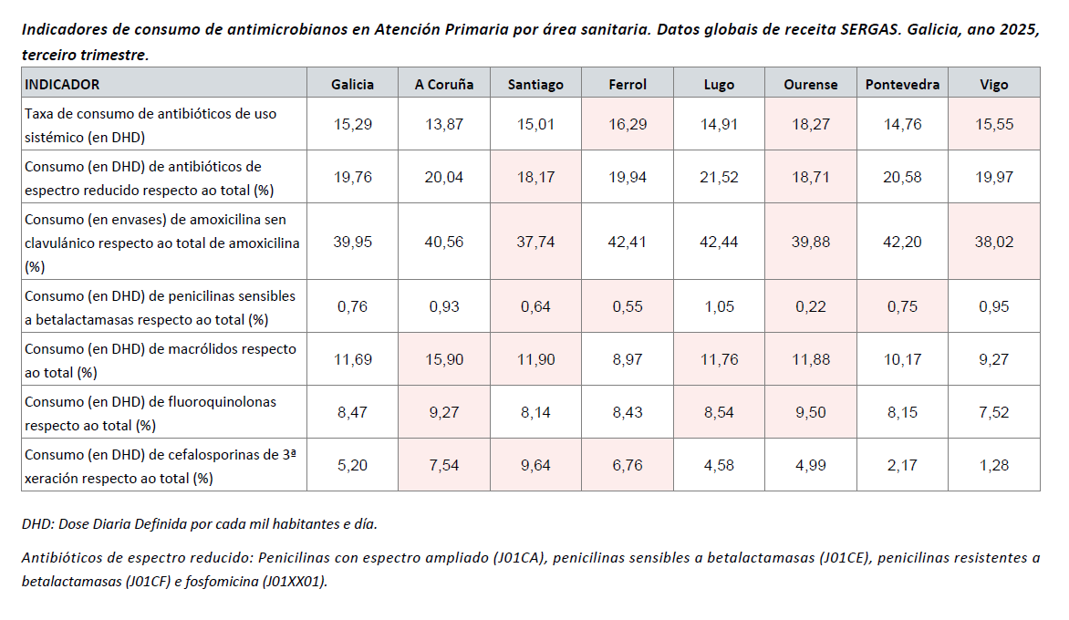 Indicadores de consumo de antimicrobianos en Atencion Primaria por area sanitaria.png